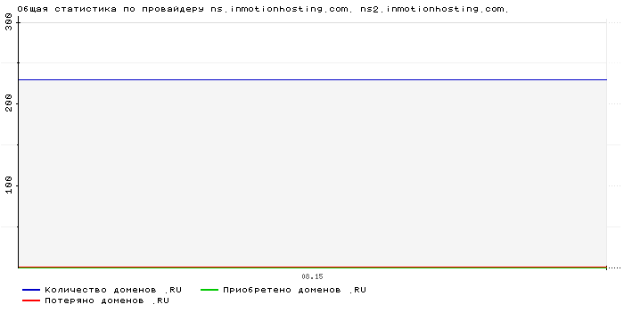 ���������� �� ���������� ns.inmotionhosting.com. ns2.inmotionhosting.com.